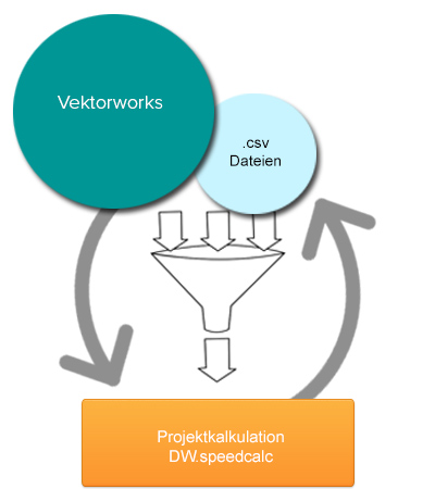 Vektorworks Schnittstelle
