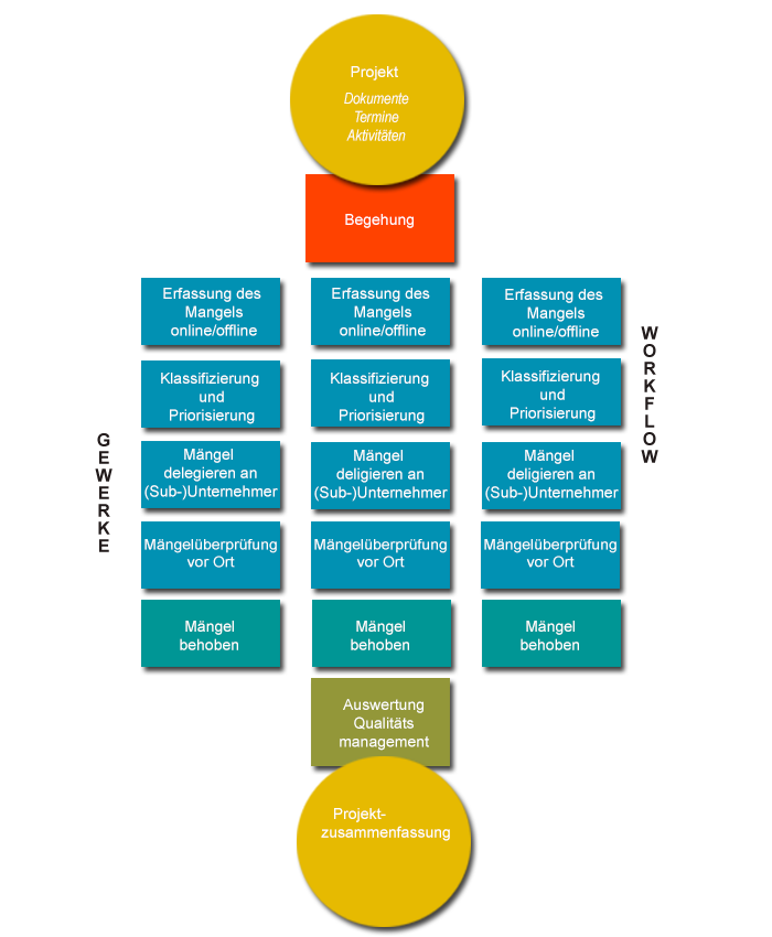 Mängelmanagement Workflow