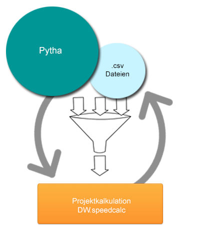 Pytha CAD-Schnittstelle