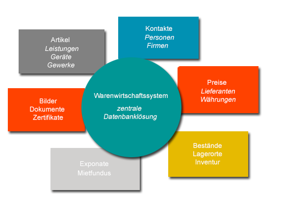 Warenwirtschaftssystem - Artikelverwaltung