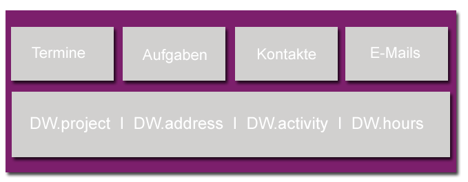 DW.exchange Schnittstelle