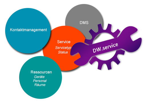 DW.service